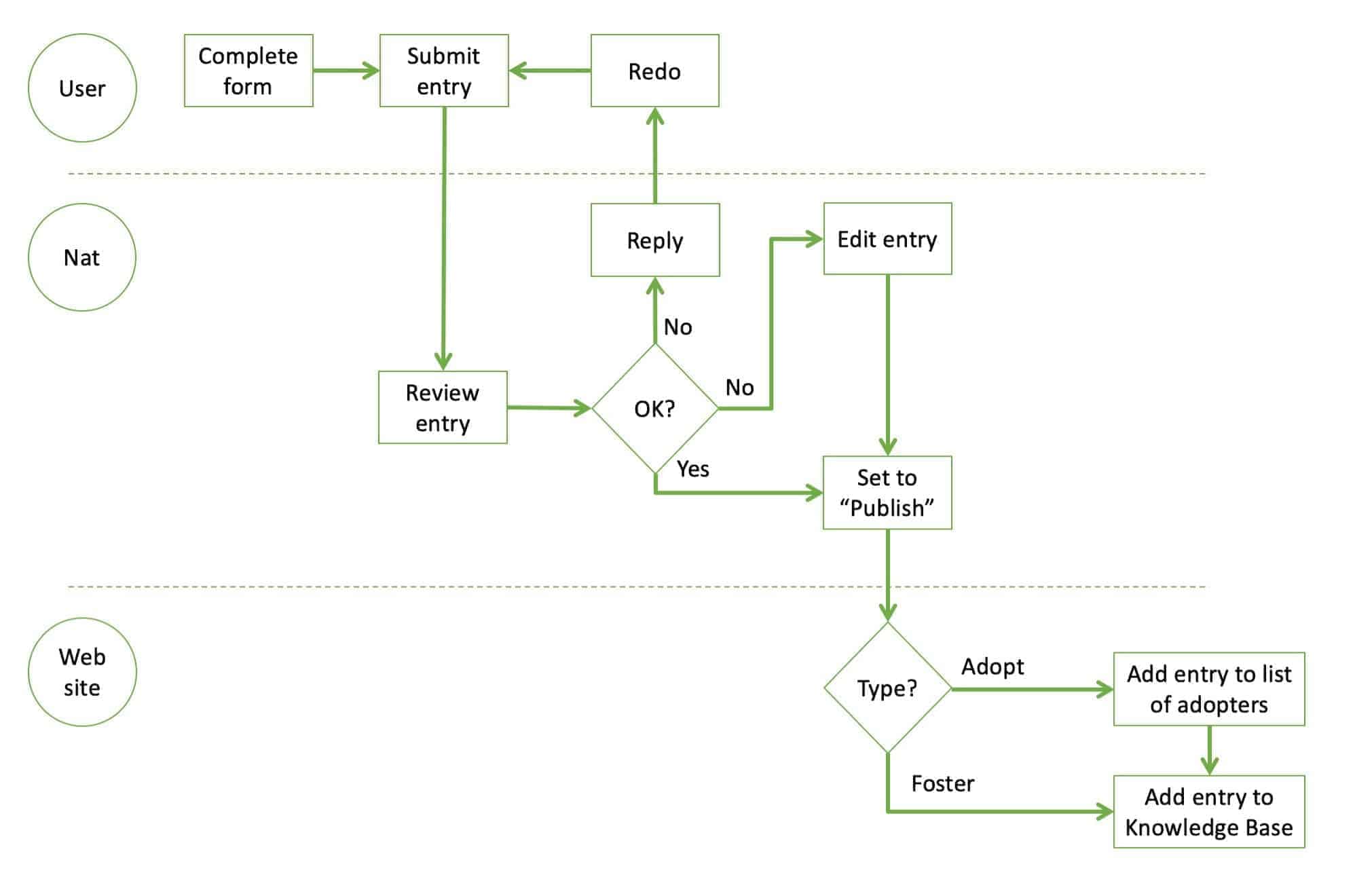 Workflow: Application to home a dog - Retired Working Dogs NZ